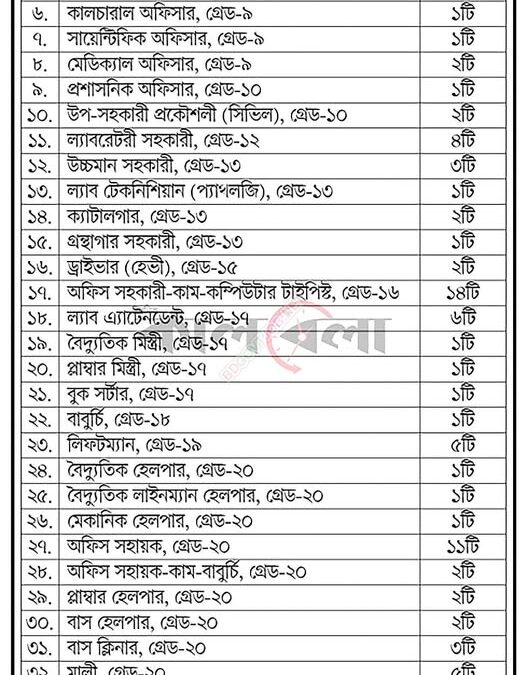 জাহাঙ্গীরনগর বিশ্ববিদ্যালয়ে ১০০ পদে বড় নিয়োগ বিজ্ঞপ্তি